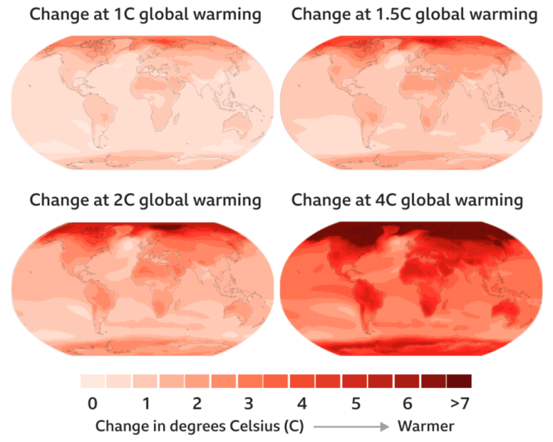 Four maps of the globe show global warming at 1C, 1.5C, 2C, and 4C.